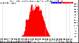 Milwaukee Weather Solar Radiation<br>& Day Average<br>per Minute<br>(Today)