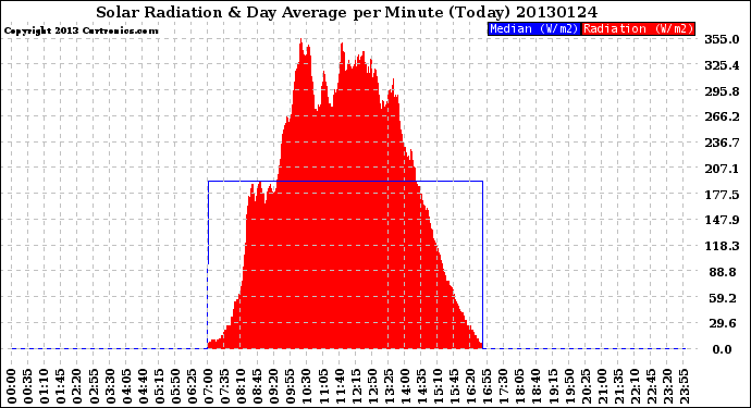 Milwaukee Weather Solar Radiation<br>& Day Average<br>per Minute<br>(Today)