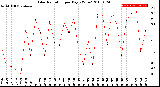 Milwaukee Weather Solar Radiation<br>per Day KW/m2