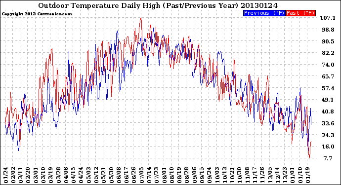 Milwaukee Weather Outdoor Temperature<br>Daily High<br>(Past/Previous Year)