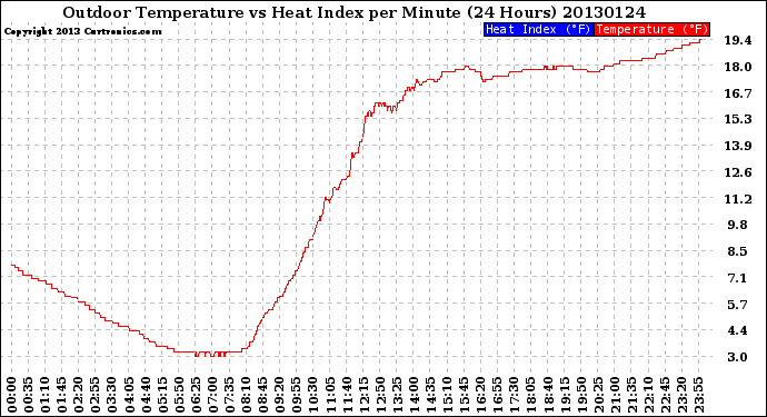 Milwaukee Weather Outdoor Temperature<br>vs Heat Index<br>per Minute<br>(24 Hours)