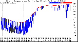 Milwaukee Weather Outdoor Temperature<br>vs Wind Chill<br>per Minute<br>(24 Hours)