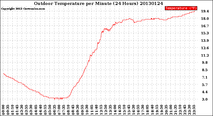 Milwaukee Weather Outdoor Temperature<br>per Minute<br>(24 Hours)
