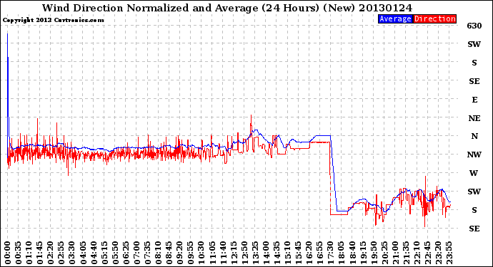 Milwaukee Weather Wind Direction<br>Normalized and Average<br>(24 Hours) (New)