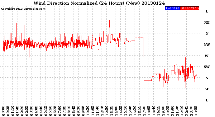 Milwaukee Weather Wind Direction<br>Normalized<br>(24 Hours) (New)