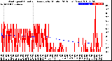 Milwaukee Weather Wind Speed<br>Actual and Average<br>by Minute<br>(24 Hours) (New)