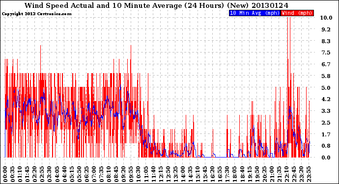 Milwaukee Weather Wind Speed<br>Actual and 10 Minute<br>Average<br>(24 Hours) (New)