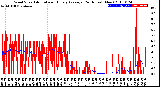 Milwaukee Weather Wind Speed<br>Actual and Hourly<br>Average<br>(24 Hours) (New)