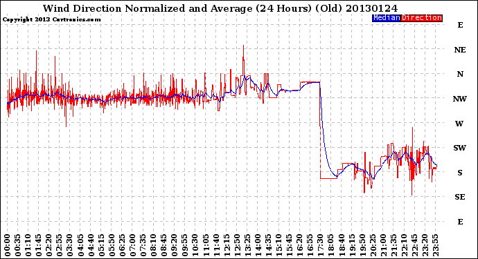 Milwaukee Weather Wind Direction<br>Normalized and Average<br>(24 Hours) (Old)