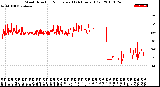 Milwaukee Weather Wind Direction<br>Normalized<br>(24 Hours) (Old)