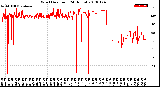 Milwaukee Weather Wind Direction<br>(24 Hours)