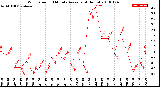 Milwaukee Weather Wind Speed<br>10 Minute Average<br>(4 Hours)