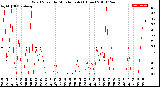 Milwaukee Weather Wind Speed<br>by Minute mph<br>(1 Hour)