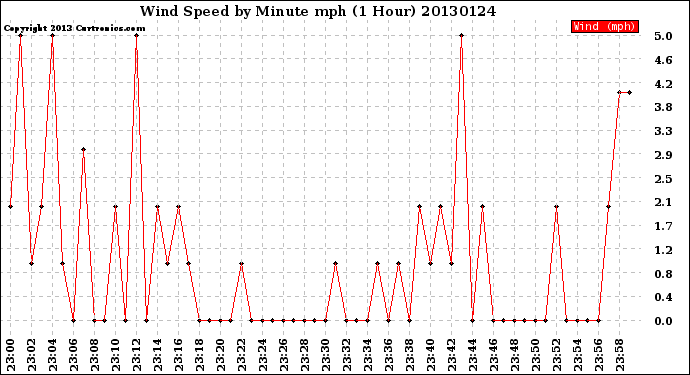 Milwaukee Weather Wind Speed<br>by Minute mph<br>(1 Hour)