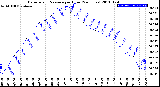 Milwaukee Weather Barometric Pressure<br>per Hour<br>(24 Hours)