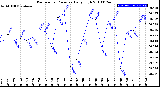 Milwaukee Weather Barometric Pressure<br>Daily High