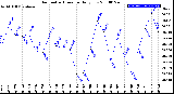 Milwaukee Weather Barometric Pressure<br>Daily Low