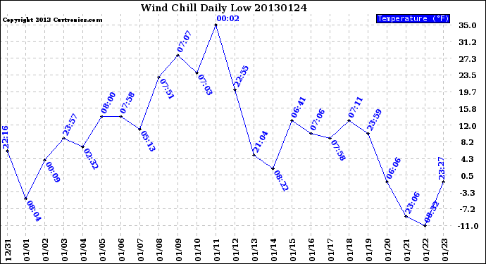 Milwaukee Weather Wind Chill<br>Daily Low