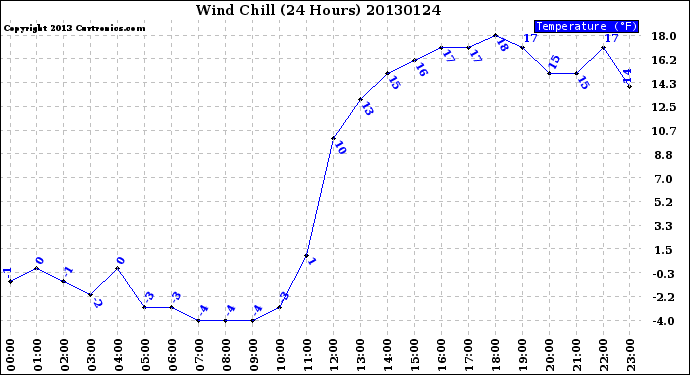 Milwaukee Weather Wind Chill<br>(24 Hours)