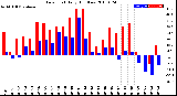 Milwaukee Weather Dew Point<br>Daily High/Low