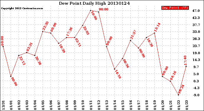 Milwaukee Weather Dew Point<br>Daily High