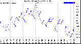 Milwaukee Weather Dew Point<br>Daily Low