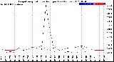 Milwaukee Weather Evapotranspiration<br>vs Rain per Day<br>(Inches)