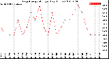 Milwaukee Weather Evapotranspiration<br>per Day (Inches)