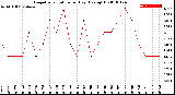 Milwaukee Weather Evapotranspiration<br>per Day (Ozs sq/ft)