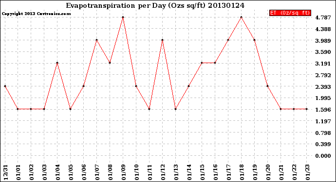 Milwaukee Weather Evapotranspiration<br>per Day (Ozs sq/ft)
