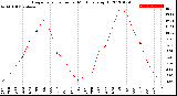 Milwaukee Weather Evapotranspiration<br>per Month (qts sq/ft)