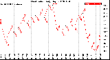 Milwaukee Weather Heat Index<br>Daily High