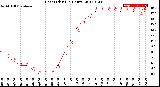 Milwaukee Weather Heat Index<br>(24 Hours)