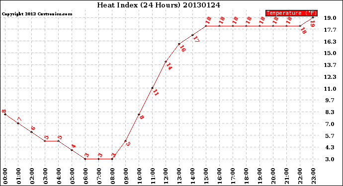 Milwaukee Weather Heat Index<br>(24 Hours)