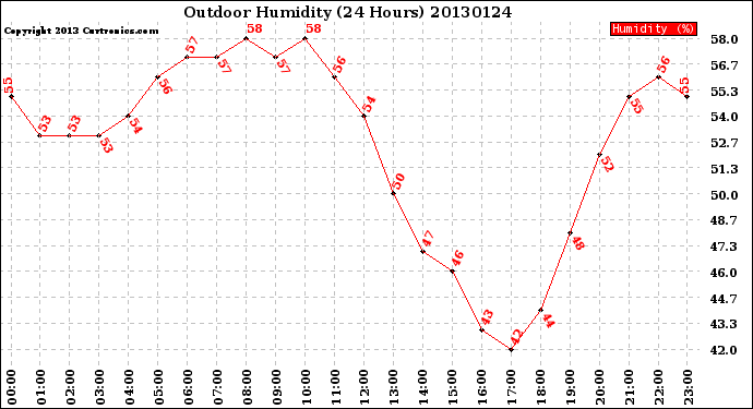 Milwaukee Weather Outdoor Humidity<br>(24 Hours)