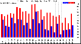 Milwaukee Weather Outdoor Humidity<br>Daily High/Low