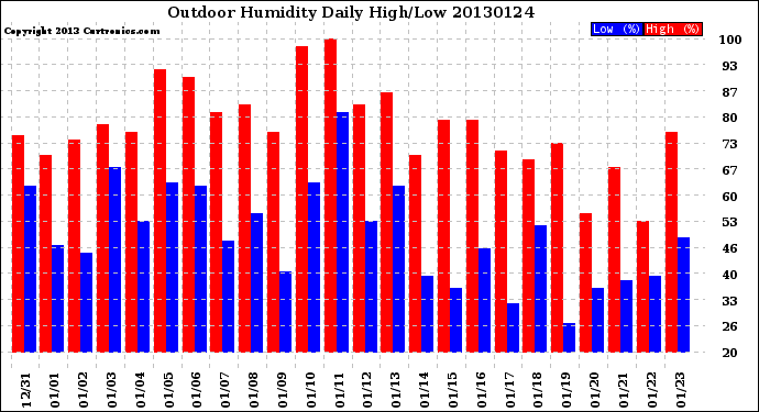 Milwaukee Weather Outdoor Humidity<br>Daily High/Low