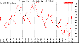 Milwaukee Weather Outdoor Humidity<br>Daily High