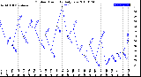 Milwaukee Weather Outdoor Humidity<br>Daily Low