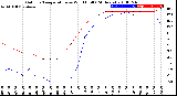 Milwaukee Weather Outdoor Temperature<br>vs Wind Chill<br>(24 Hours)