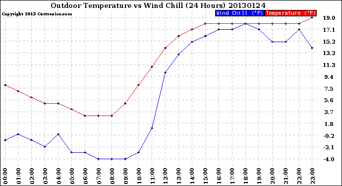 Milwaukee Weather Outdoor Temperature<br>vs Wind Chill<br>(24 Hours)