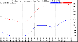 Milwaukee Weather Outdoor Temperature<br>vs Dew Point<br>(24 Hours)