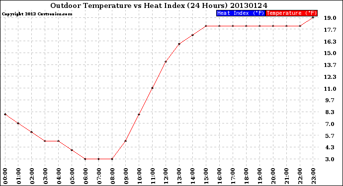 Milwaukee Weather Outdoor Temperature<br>vs Heat Index<br>(24 Hours)