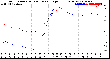 Milwaukee Weather Outdoor Temperature<br>vs THSW Index<br>per Hour<br>(24 Hours)