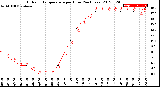 Milwaukee Weather Outdoor Temperature<br>per Hour<br>(24 Hours)