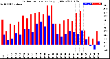 Milwaukee Weather Outdoor Temperature<br>Daily High/Low