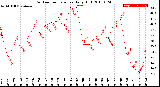 Milwaukee Weather Outdoor Temperature<br>Daily High