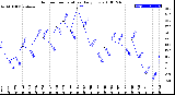 Milwaukee Weather Outdoor Temperature<br>Daily Low