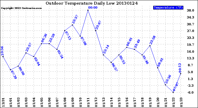 Milwaukee Weather Outdoor Temperature<br>Daily Low