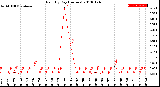 Milwaukee Weather Rain<br>By Day<br>(Inches)